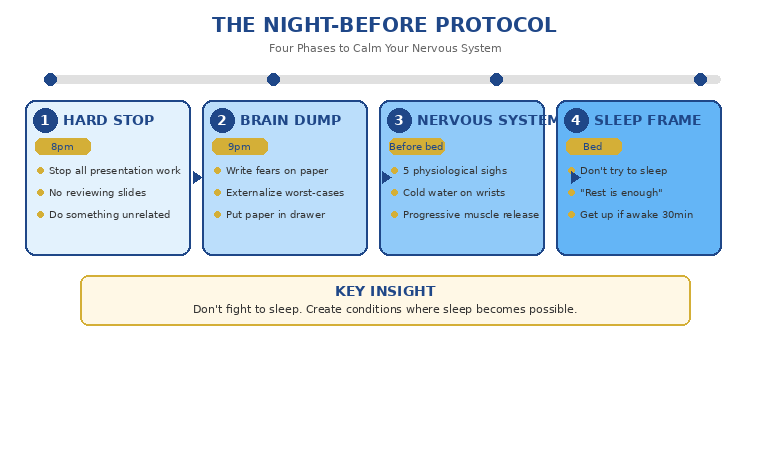 The Night-Before Protocol showing four phases to calm your nervous system before a presentation