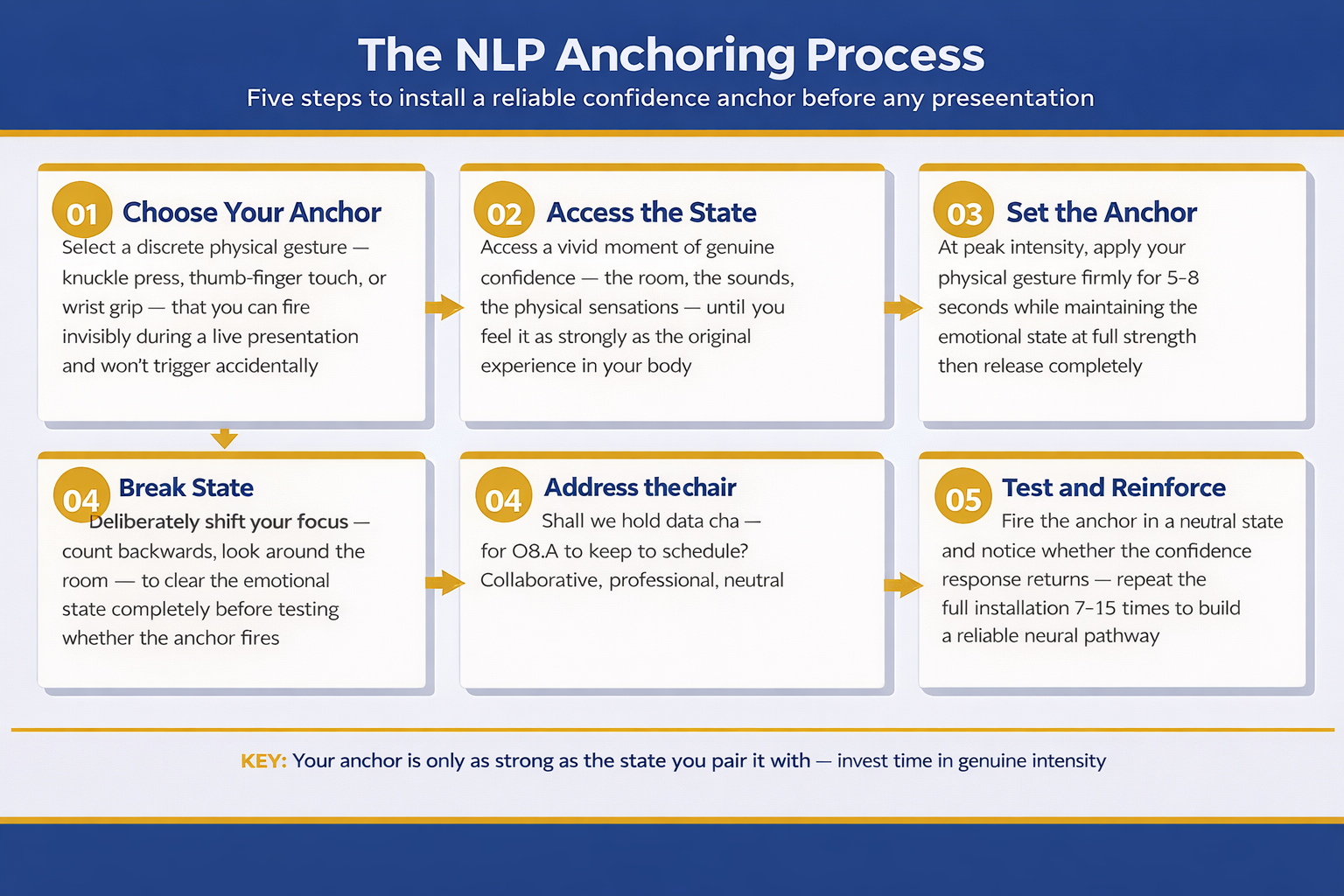 The NLP Anchoring Process for Presenters infographic showing five sequential steps: Choose Your Anchor (select a discrete physical gesture), Access the State (recall a vivid moment of genuine confidence), Set the Anchor (apply the gesture at peak intensity for 5-8 seconds), Break State (clear the emotional state completely before testing), and Test and Reinforce (fire the anchor and repeat 7-15 times to build a reliable neural pathway)