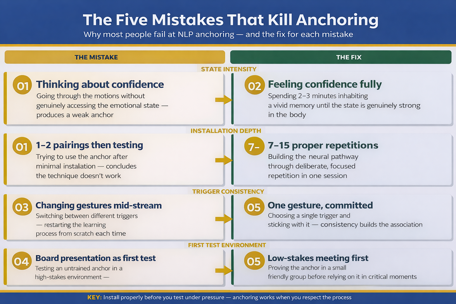 Side-by-side comparison of five common NLP anchoring mistakes and the correct approach for each, covering state intensity, installation depth, trigger consistency, and first test environment