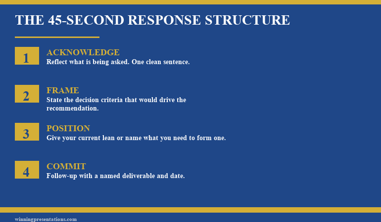 Roadmap infographic of the four-part executive recommendation response: acknowledge directly, name decision criteria, state working view, offer formal recommendation timeframe — with seconds-per-part timings