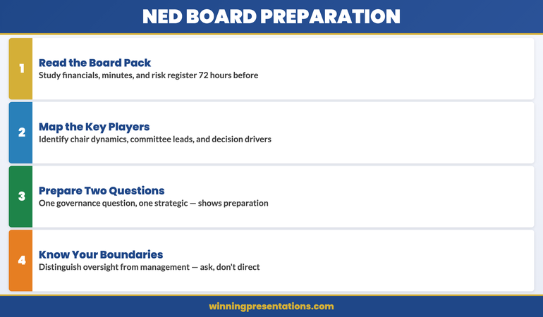 Four-step NED board preparation framework showing reading the board pack, mapping key players, preparing questions, and knowing governance boundaries