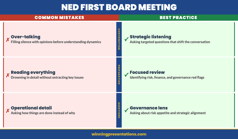 Comparison of common NED first board meeting mistakes versus best practice approaches across contribution,