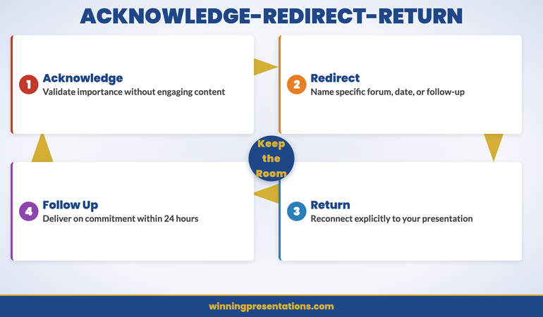 The Acknowledge-Redirect-Return framework for handling off-topic questions in three clear steps
