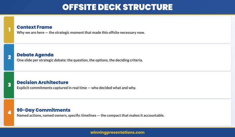 Four-part structure for an offsite strategy presentation: context frame, strategic pillars, decision points, and 90-day commitments