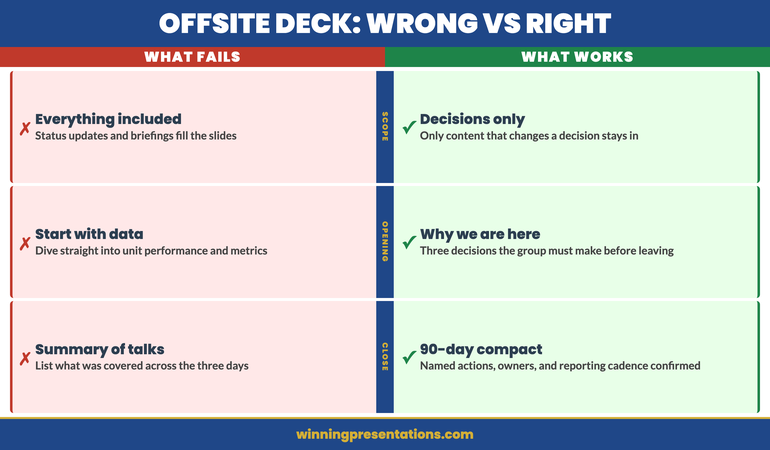 Comparison of ineffective versus effective offsite strategy presentation approaches: scope, opening, and closing structure