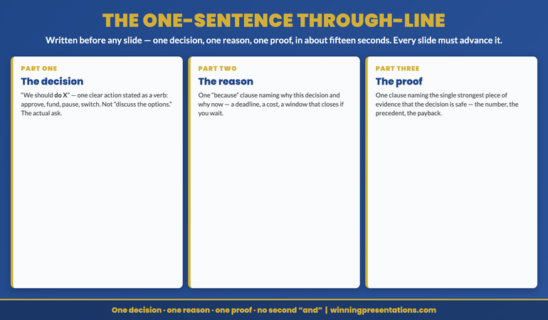 The one-sentence through-line infographic, showing the three components of a presentation through-line written before any slide is built. Component one, the decision: a single clear action the deck is asking for, stated as we should do X. Component two, the reason: one because clause naming why this decision and why now. Component three, the proof: one Z clause naming the single strongest piece of evidence that the decision is safe. Together they form one sentence of roughly fifteen seconds that every slide in the deck must advance, and the rule beneath the three components reads one decision, one reason, one proof, no second and.