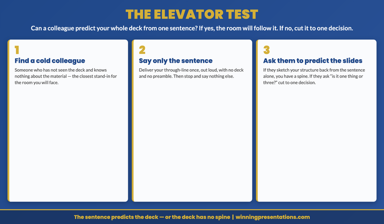The elevator test infographic, a three-step diagnostic for a presentation through-line. Step one, find a cold colleague: someone who has not seen the deck and knows nothing about the material. Step two, say only the sentence: deliver your through-line once, out loud, with no deck and no preamble, then stop. Step three, ask them to predict the slides: if they can sketch your structure back to you from the sentence alone, the deck has a spine the room will follow, and if they cannot tell whether you are asking for one thing or three, the through-line is carrying too many decisions and must be cut to one before any slide is built.