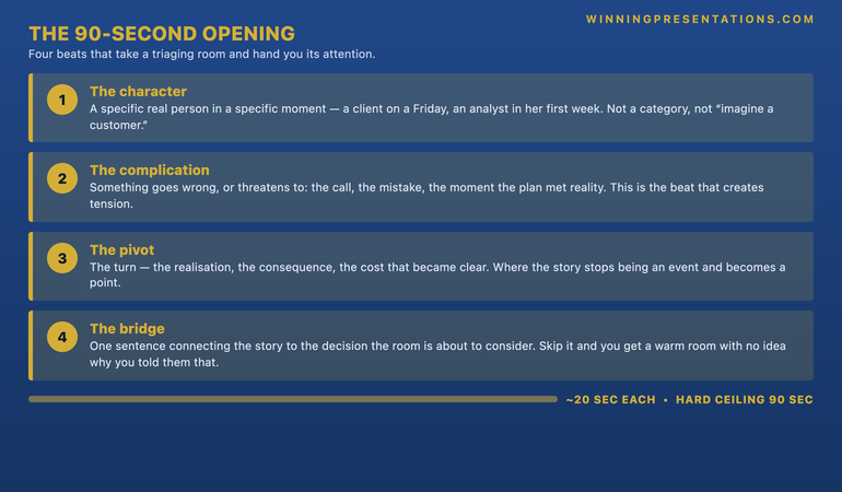 The 90-Second Opening infographic showing four beats in sequence: (1) The character — a specific real person in a specific moment, not a category or a hypothetical; (2) The complication — something goes wrong or threatens to, creating the tension that holds attention; (3) The pivot — the turn, realisation, or cost that gives the tension meaning; (4) The bridge — one sentence connecting the story to the decision the room is about to consider. A timeline along the bottom marks roughly 20 seconds per beat with a hard ceiling of 90 seconds total, and a note reads: skip the bridge and you get a warm room that has no idea why you told them that.
