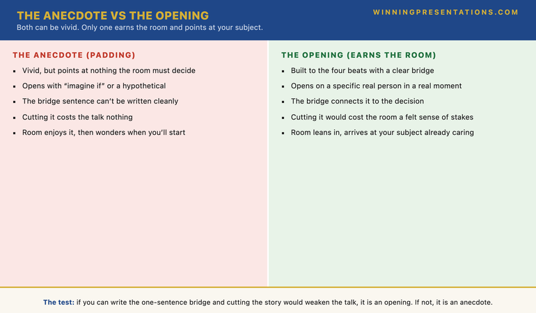 A comparison infographic titled The Anecdote versus The Opening. The Anecdote column: vivid and well-told but points at nothing the room must decide; opens with imagine if or a hypothetical; the bridge cannot be written cleanly; cutting it costs the talk nothing; the room enjoys it then wonders when you'll start. The Opening column: built to the four beats with a clear bridge; opens on a specific real person in a specific moment; the bridge sentence connects it to the decision; cutting it would cost the room a felt sense of the stakes; the room leans in and arrives at your subject already caring. The diagnostic at the bottom reads: if you can write the one-sentence bridge and cutting the story would weaken the talk, it is an opening; if not, it is an anecdote.