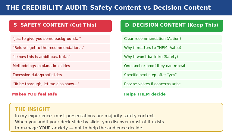 over-explaining-presentations-credibility-in-article-1 - Winning Presentations Credibility audit diagram showing safety content versus decision content with examples of each type