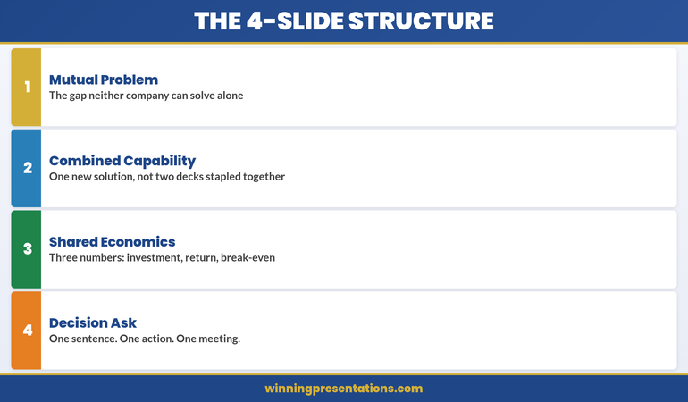 The 4-slide partnership proposal structure infographic showing mutual problem, combined capability, shared economics, and decision ask