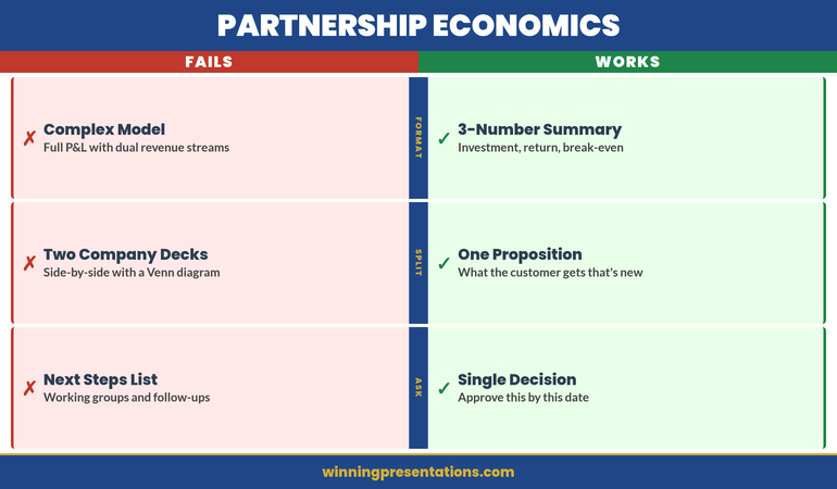 Partnership economics infographic comparing ineffective complex financial models versus effective 3-number decision format