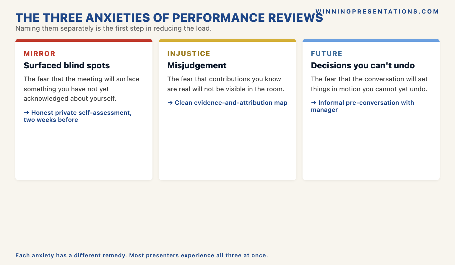 The three anxieties of performance review presentations infographic showing each one with its mechanism: Mirror anxiety the fear of surfaced blind spots, Injustice anxiety the fear of misjudgement, Future anxiety the fear of decisions you cannot undo — and the structural preparation pattern that reduces each one.
