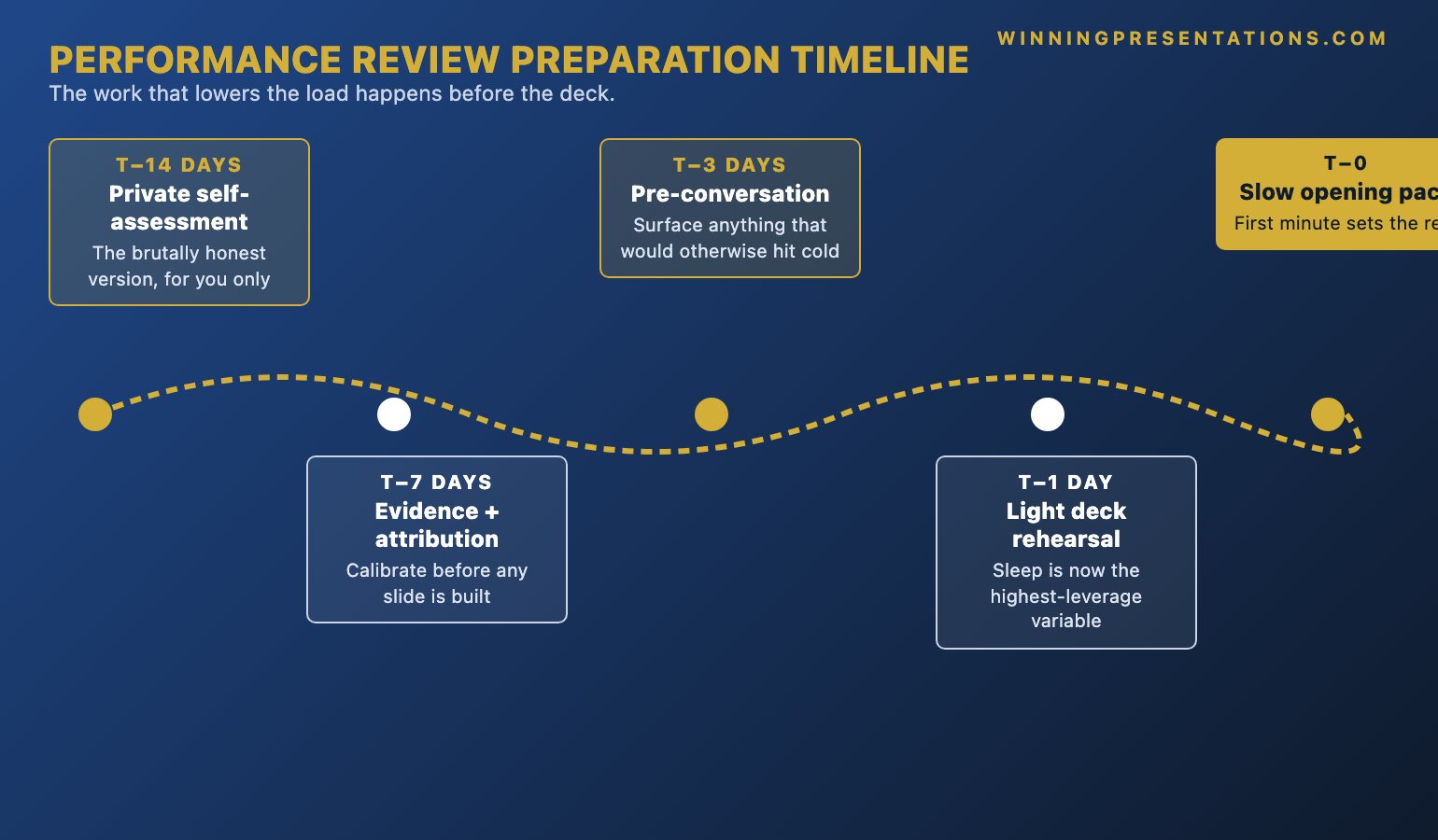 Performance review preparation timeline infographic showing what to do in each phase: T-14 days private self-assessment, T-7 days evidence and attribution map, T-3 days informal pre-conversation with manager, T-1 day light deck rehearsal sleep priority, T-30 minutes opening pace anchor, in the room slow opening pace and 3-second pauses.