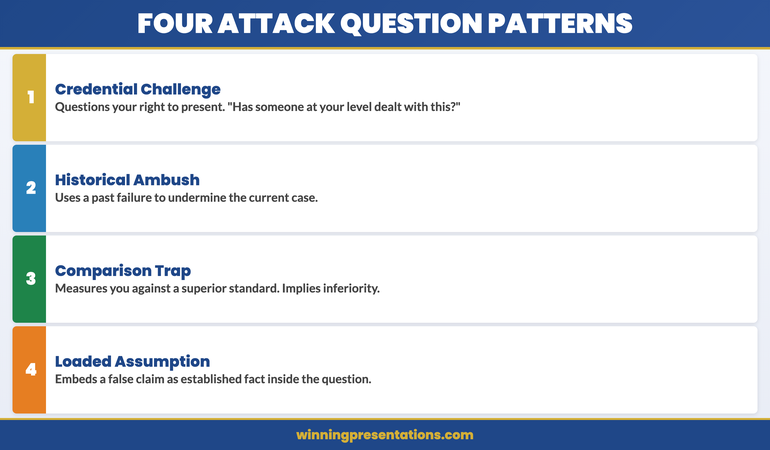 Recognising Attack Questions infographic showing four patterns: The Credential Challenge (questioning your authority), The Historical Ambush (citing past failures), The Comparison Trap (measuring against a superior standard), and The Loaded Assumption (embedding a criticism in the question)