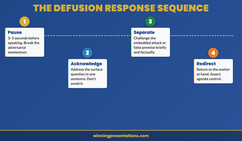 The Defusion Response Sequence roadmap infographic showing four steps: Pause (3–5 seconds, break adversarial momentum), Acknowledge (address the surface question in one sentence), Separate (challenge the embedded attack briefly and factually), Redirect (return to the substantive matter and assert agenda control)