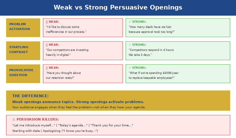 Comparison of weak vs strong persuasive presentation openings - what loses the room vs what captures attention