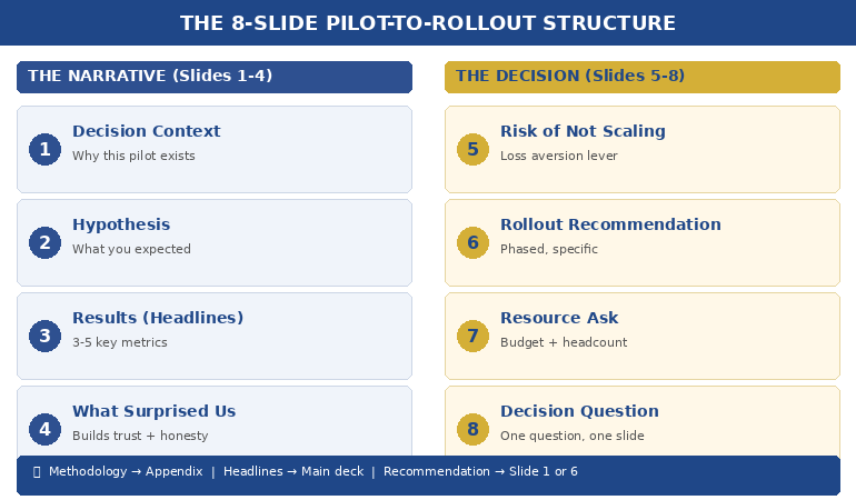 8-slide pilot-to-rollout decision deck structure showing the framework from context through recommendation to decision question