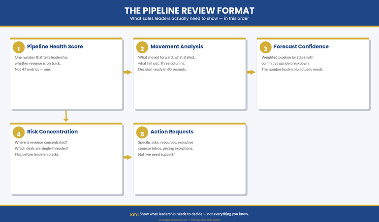 Five-step infographic showing the pipeline review format: pipeline health score, movement analysis, forecast confidence, risk concentration, and action requests with gold numbered circles and navy header
