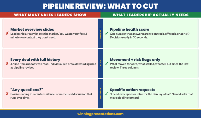 Side-by-side comparison infographic showing what sales leaders over-include versus what leadership actually needs in pipeline review presentations across opening, deal detail, forecast, and closing categories