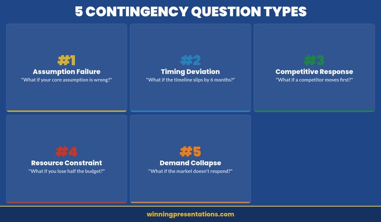 Five Contingency Question Types infographic showing Assumption Failure, Timing Deviation, Competitive Response, Resource Constraint, and Demand Collapse as numbered steps executives test in Q&A