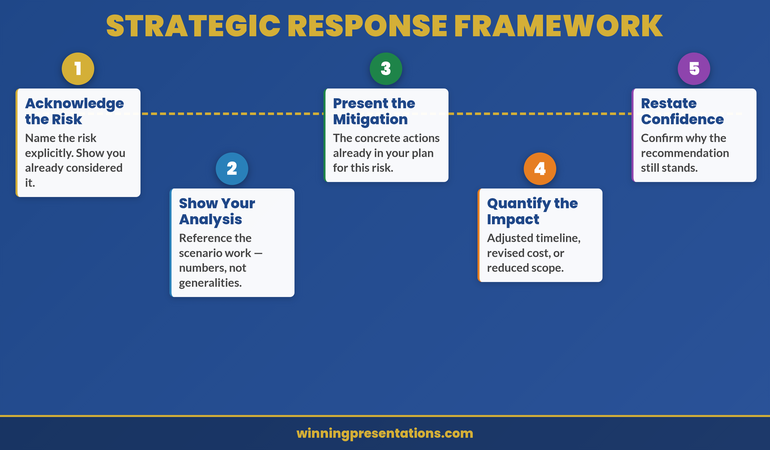 Contingency Answers comparison infographic contrasting unprepared responses versus strategic responses across three common Plan B question scenarios