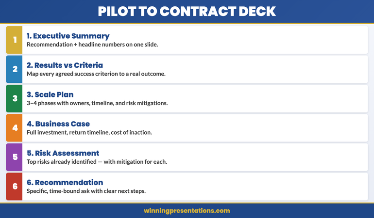 The Pilot to Contract Presentation framework showing 6 slides: Executive Summary, Results Against Criteria, Risk Assessment, Scale Plan, Business Case, and Recommendation