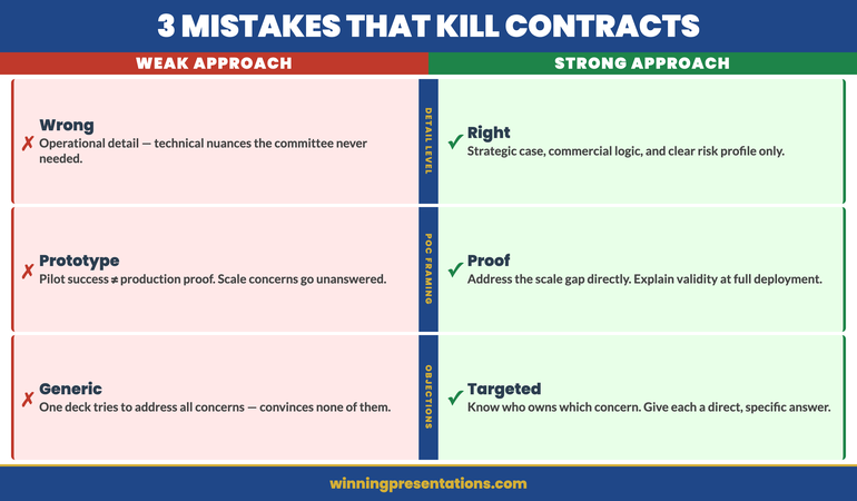 Three common pilot to contract presentation mistakes: wrong detail level, prototype perception gap, and unaddressed stakeholder objections — comparison of weak vs strong approaches