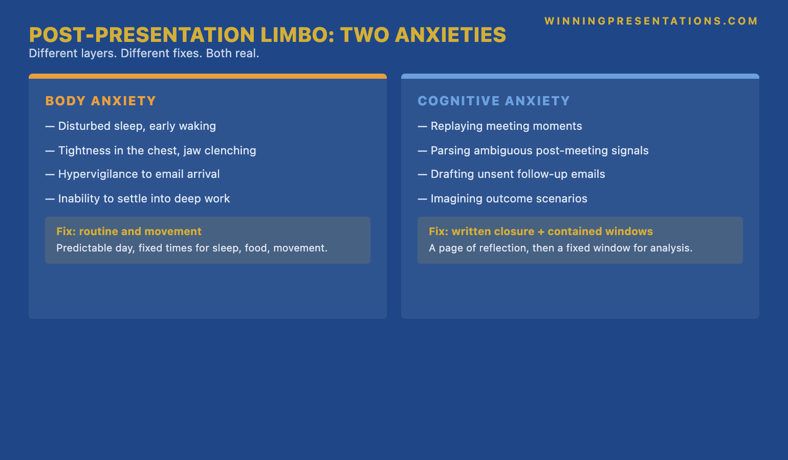 The post-board-presentation limbo two-anxieties infographic showing the body anxiety pattern (disturbed sleep, chest tightness, hypervigilance to email arrival, inability to settle into deep work) versus the cognitive anxiety pattern (replaying meeting moments, parsing ambiguous signals, drafting unsent follow-up emails in the head, imagining outcome scenarios) — and the principle that the two layers respond to different structural fixes: the body to ritual and movement, the cognition to written closure and contained windows.