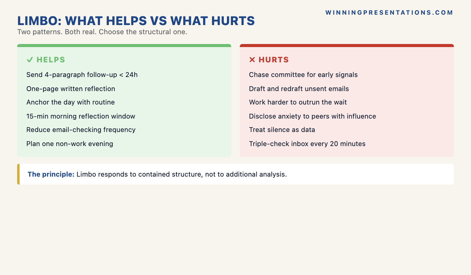 The post-board-presentation limbo what-helps-and-what-hurts split-comparison infographic showing helpful structural moves (send the four-paragraph follow-up within 24 hours, write a one-page reflection, anchor day with routine, contain reflection to a 15-minute morning window, reduce inputs and email-checking) versus what makes limbo worse (chase committee members for early signals, draft and redraft unsent follow-up emails, work harder to compensate for the wait, escalate disclosure to peers about the anxiety, treat the silence as data) — with the principle that limbo responds to contained structure, not to additional analysis.