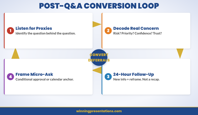 Cycle infographic showing the four stages of the post-Q&A conversion loop: Listen for Proxy Questions, Decode the Real Concern, Send 24-Hour Follow-Up, and Frame the Micro-Ask