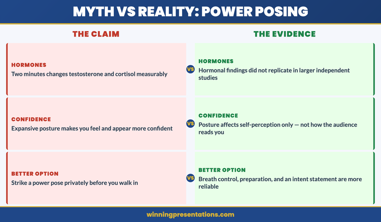 Myth versus reality of power posing: original hormonal claims versus what replications actually found, and what works instead