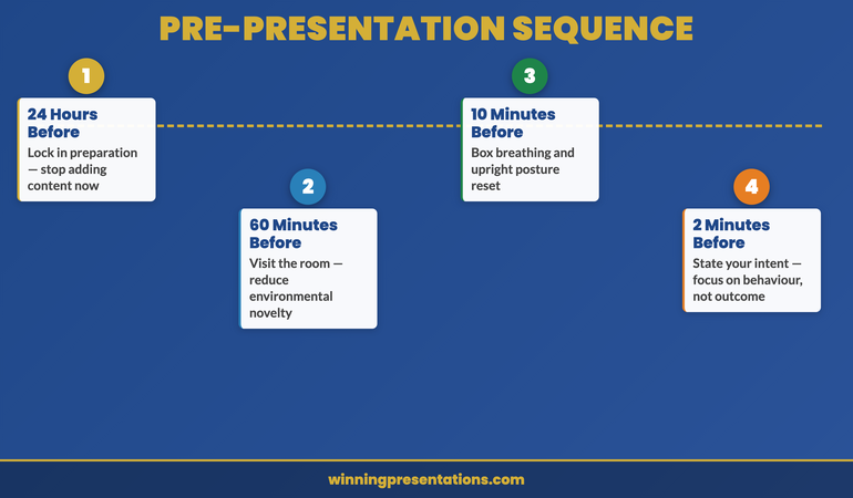 Pre-presentation confidence sequence: 24 hours before, 60 minutes before, 10 minutes before, and 2 minutes before the presentation