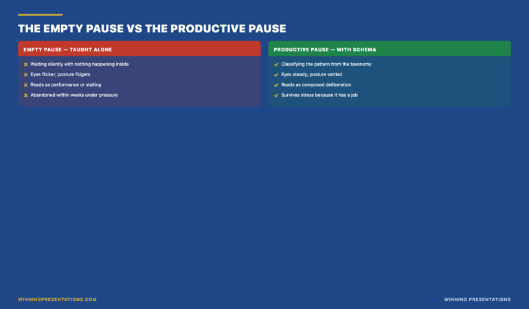 The classify-then-answer sequence infographic: question lands; three-second pause window opens; step one — name the pattern internally from the eight-pattern taxonomy; step two — retrieve the prepared opening line for that pattern; step three — adjust to the specifics of this question; deliver the answer — with the rule that the pause is the time these three steps need, not a separate composure technique.
