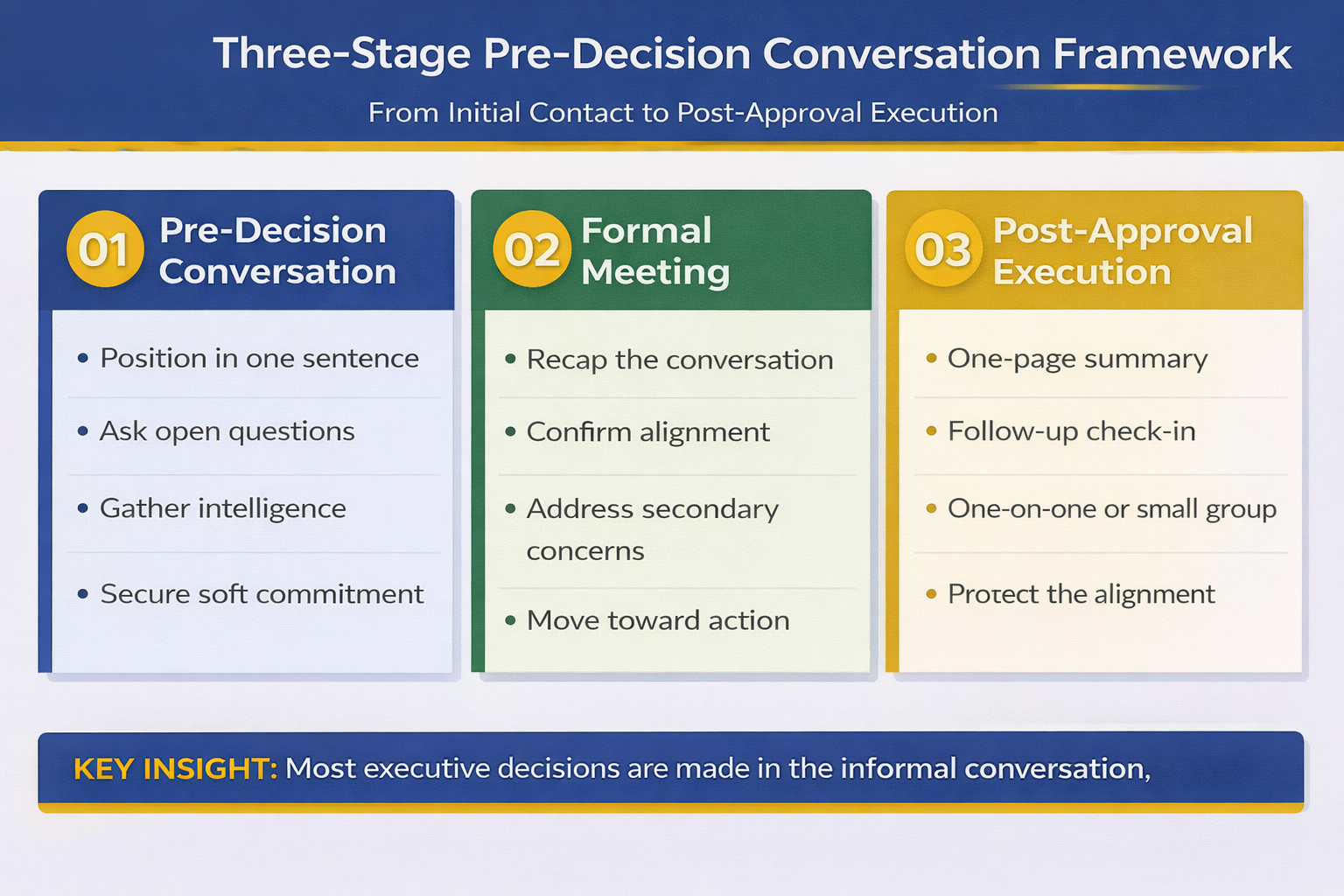 Three-stage pre-decision conversation framework infographic showing Pre-Decision Conversation, Formal Meeting, and Post-Approval Execution phases with key actions for each stage including positioning, intelligence gathering, recap and confirmation