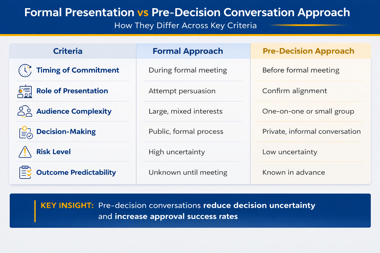 Comparison matrix infographic contrasting formal presentation approach versus pre-decision conversation approach across six criteria including timing, format, objective, decision dynamics, success rate, and risk level