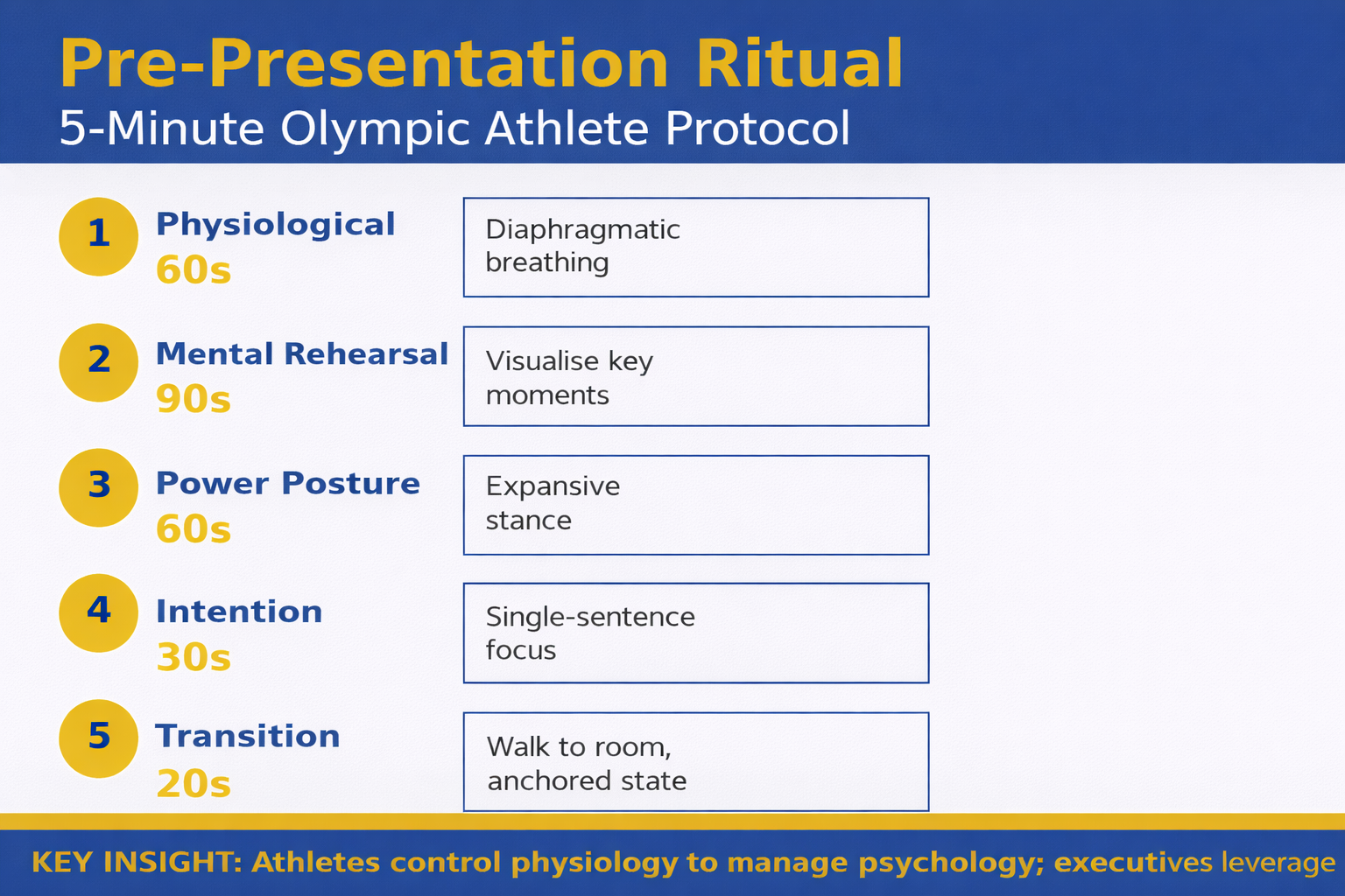 Five-step executive pre-presentation ritual infographic showing Physiological Prime, Mental Rehearsal, Power Posture, Intention Setting, and Transition stages with timing and techniques for each