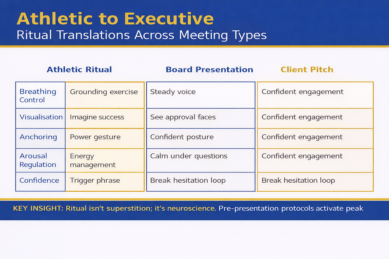 Comparison infographic showing how Olympic athlete performance rituals translate into corporate executive adaptations for board presentations, client pitches, and all-hands meetings