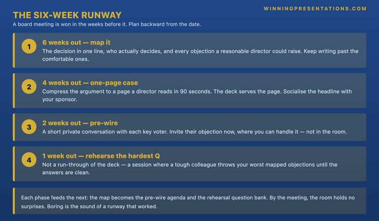 The Six-Week Runway infographic, a backward-planned timeline with four phases. Six weeks out: map the decision and its objections — what you are asking, who decides, and every objection a reasonable director could raise. Four weeks out: build the case to one page a director can read in ninety seconds, then socialise the headline with your sponsor. Two weeks out: pre-wire the key voters one by one, inviting their objection in private. One week out: rehearse against the hardest question, with a tough colleague throwing the worst objections at you. The footer reads: each phase feeds the next — the objection map becomes the pre-wire agenda and the rehearsal question bank; by the meeting, the room holds no surprises.