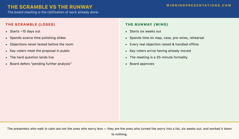 A comparison infographic titled The Scramble versus The Runway. The Scramble column: starts about ten days out; spends scarce time polishing slides; objections are never tested before the room; key voters meet the proposal in public; the hard question lands live; the board defers pending further analysis. The Runway column: starts six weeks out; spends time on the objection map, the one-page case, the pre-wires and the rehearsal; every real objection is raised and handled offline; key voters arrive having already moved; the meeting is a twenty-minute formality; the board approves. The footer reads: the board meeting is the ratification of work already done — boring, in a board meeting, is the sound of a runway that worked.
