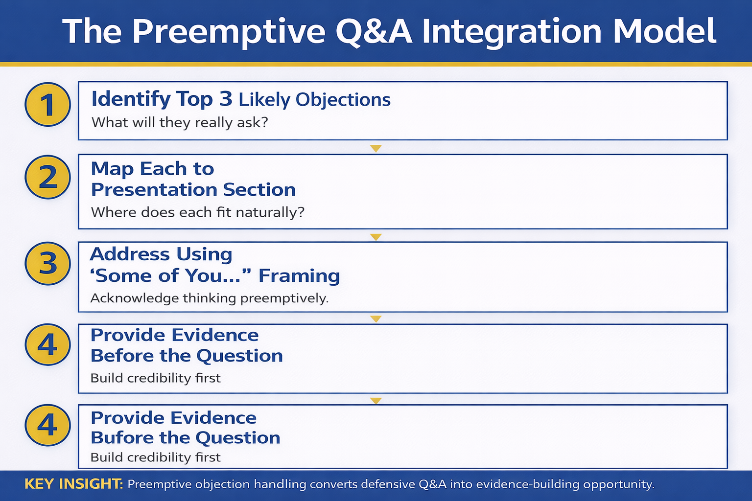 Four-step preemptive Q&A integration model infographic showing how to identify top objections map them to presentation sections address using confident framing and provide evidence before the question exists