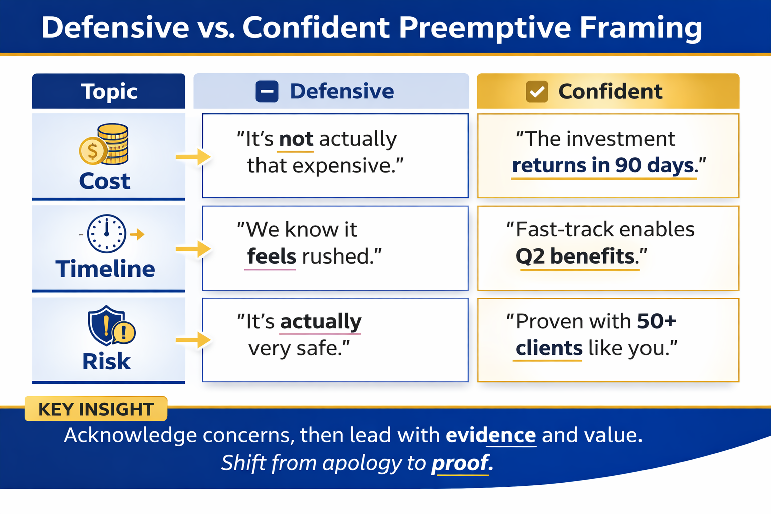 Comparison infographic showing defensive versus confident preemptive framing for three common objections including cost timeline and risk with wrong and right approaches for each