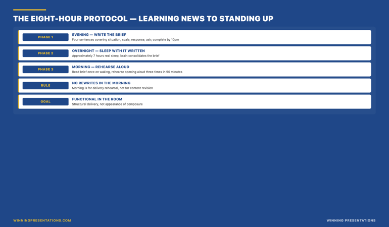 The eight-hour protocol between learning terrible news and delivering it: phase one (evening) — write the four-sentence brief covering situation, scale, response, and ask; complete by approximately ten in the evening; do not work on the deck after this point; phase two (overnight) — sleep with the brief written, allowing the brain to consolidate the sentences during natural sleep, target approximately seven hours of actual sleep; phase three (morning) — read the brief once on waking, rehearse the opening aloud three times in the ninety minutes before the meeting, do not rewrite during the morning rehearsal; the structural shape preserves functional capacity for the live moment by spending the night on consolidation rather than on revision.