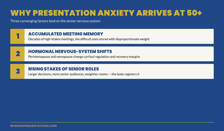 Three converging factors that produce presentation anxiety at 50+: accumulated meeting memory across decades, hormonal stress-response shifts in perimenopause and menopause, and the rising stakes of senior roles — shown as overlapping pressures on the senior nervous system