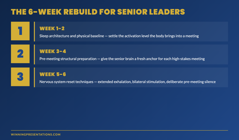The 6-week presentation anxiety rebuild for senior leaders 50 plus: Week 1-2 sleep and physical baseline, Week 3-4 pre-meeting structural preparation, Week 5-6 nervous system reset techniques — with each phase shown as a milestone in a sequential roadmap