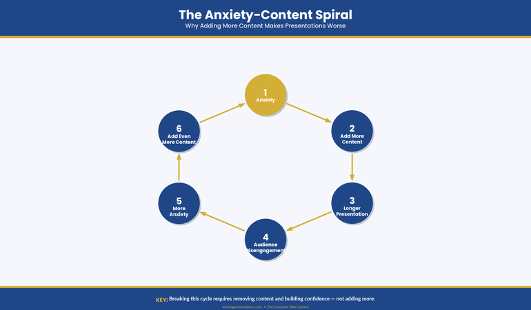 Anxiety-content spiral diagram showing the vicious cycle from anxiety through adding content longer presentation less confident delivery audience disengagement and back to more anxiety