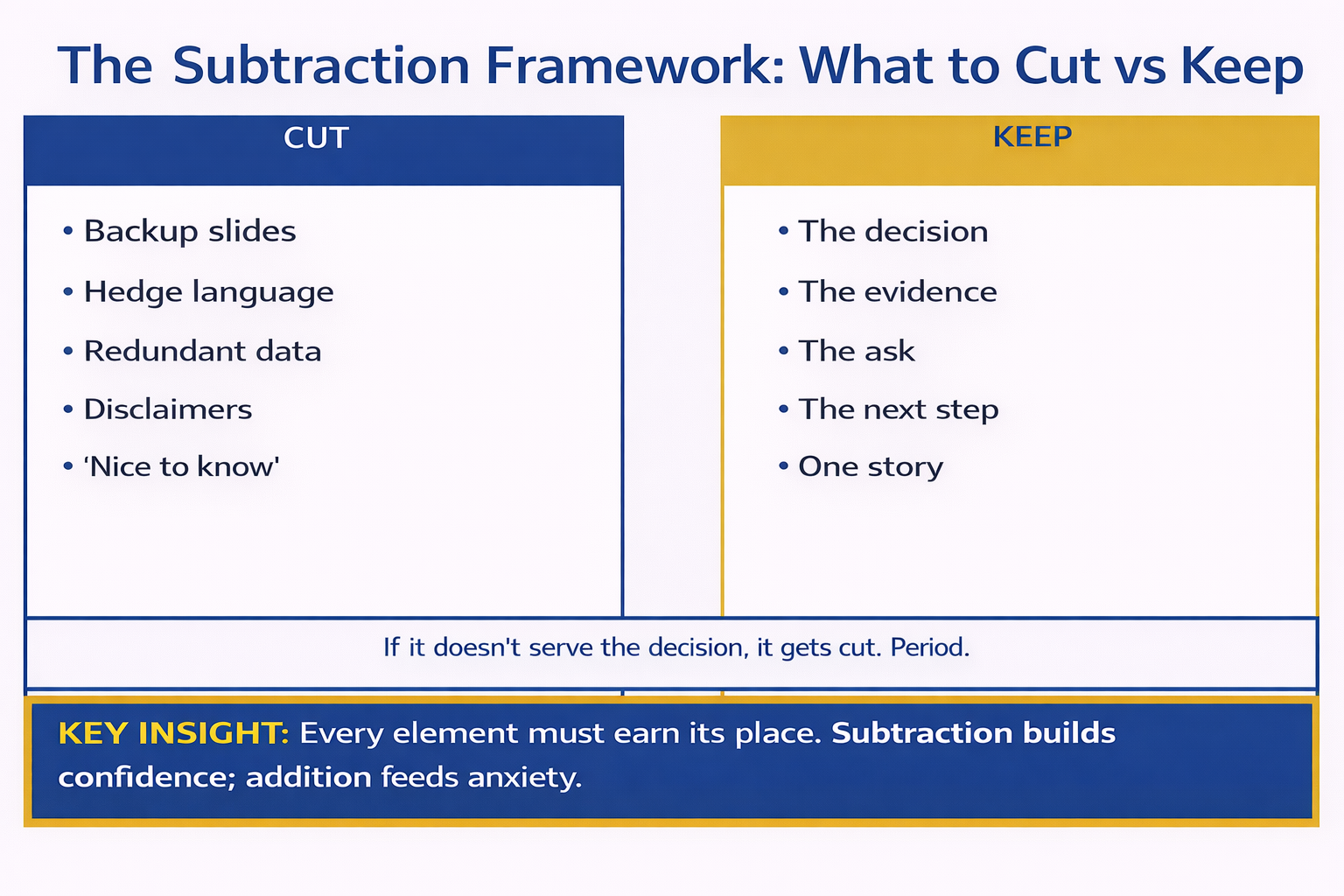 Subtraction framework infographic comparing what to cut from presentations versus what to keep with specific examples for each category