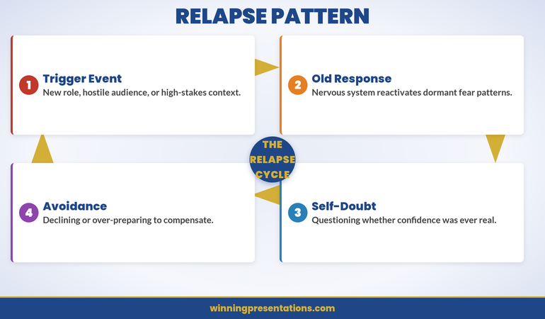The presentation anxiety relapse cycle showing four stages: trigger event, old response reactivation, self-doubt, and avoidance