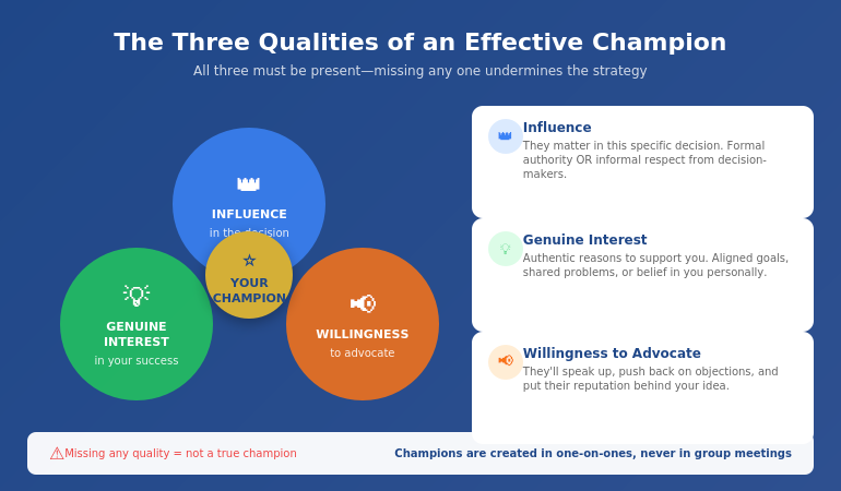 Venn diagram showing the three qualities of an effective presentation champion: influence, genuine interest, and willingness to advocate