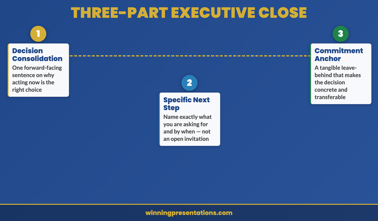 The three-part executive presentation closing framework infographic — decision consolidation, specific next step, and commitment anchor — showing how each component drives audience action